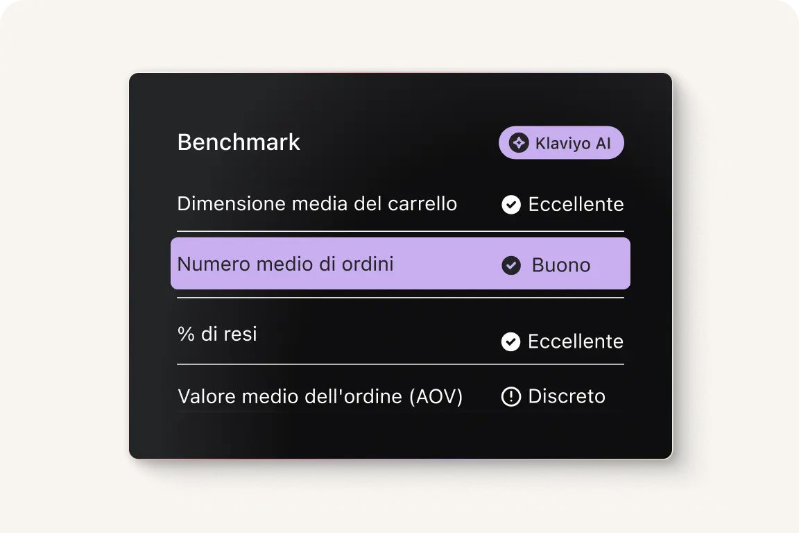 Tabella di benchmark con valutazioni: "Dimensione media del carrello" e "% di resi" eccellente, "Numero medio di ordini" buono, "Valore medio dell'ordine (AOV)" discreto.