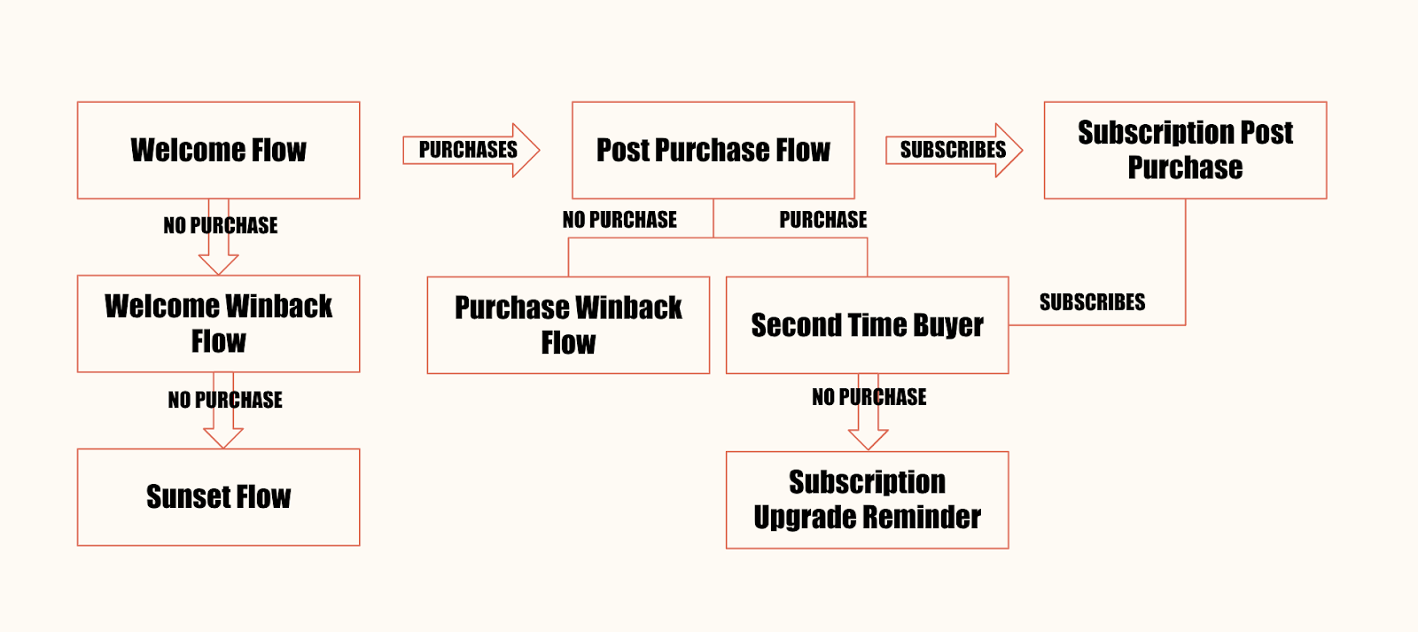 Flow chart showing how an initial welcome flow can trigger other flows based on recipient actions, such as purchase, non-purchase, or subscription.