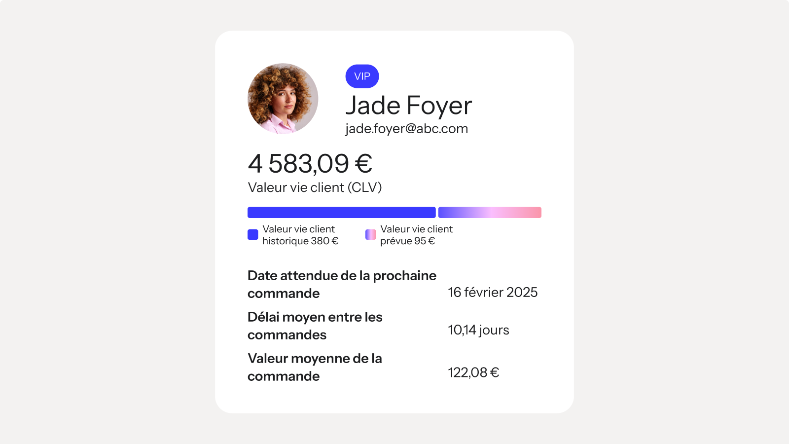 A UI card showing a customer profile for VIP Jade Foyer, with a total customer lifetime value of 4,583.09€, a CLV progress bar, and key order metrics.