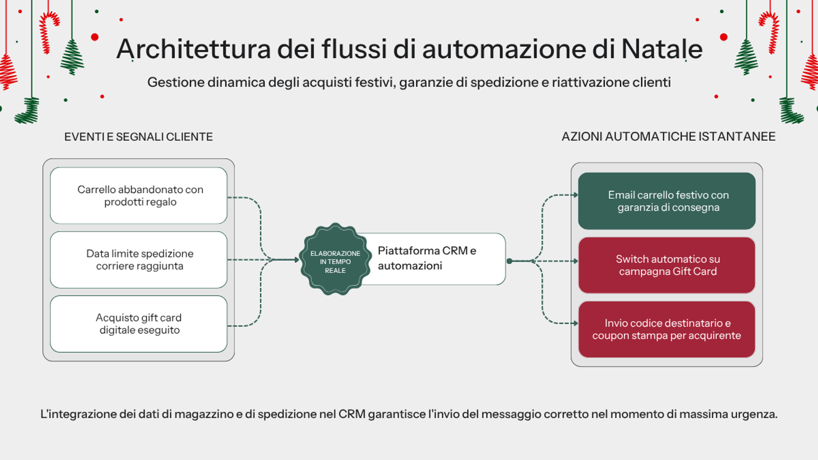 Grafico a flusso orizzontale in tre colonne che descrive l'architettura delle automazioni marketing di Natale.Colonna sinistra (Eventi e Segnali Cliente): elenca tre trigger: 'Carrello abbandonato con prodotti regalo', 'Data limite spedizione corriere raggiunta', 'Acquisto gift card digitale eseguito'. Frecce mostrano il flusso verso il centro.Colonna centrale (Hub Centrale): un rettangolo principale etichettato 'Piattaforma CRM e Automazioni' con un badge sotto 'ELABORAZIONE IN TEMPO REALE'. Da qui, frecce escono verso destra.Colonna destra (Azioni Automatiche Istantanee): tre rettangoli orizzontali colorati: 'Email carrello festivo con garanzia di consegna' (verde scuro), Passaggio automatico su campagna Gift Card' (verde sfumato rosso), 'Invio codice destinatario e coupon stampa per acquirente' (bordo rosso) In basso, una nota recita: 'L'integrazione dei dati di magazzino e di spedizione nel CRM garantisce l'invio del messaggio corretto nel momento di massima urgenza.'