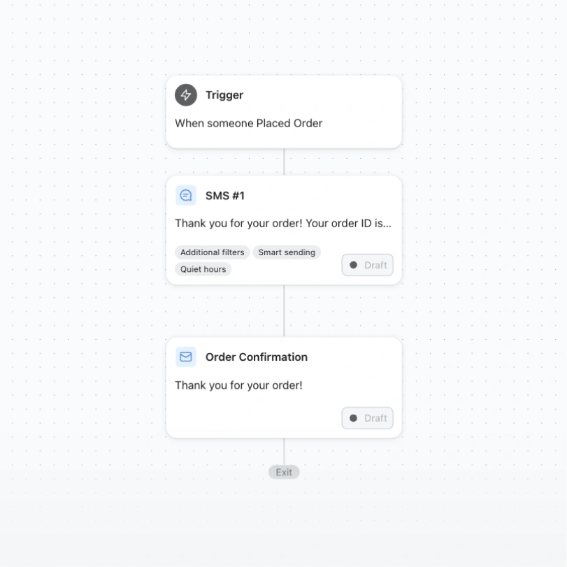 Order automation flow with a placed-order trigger followed by draft SMS and email confirmations.