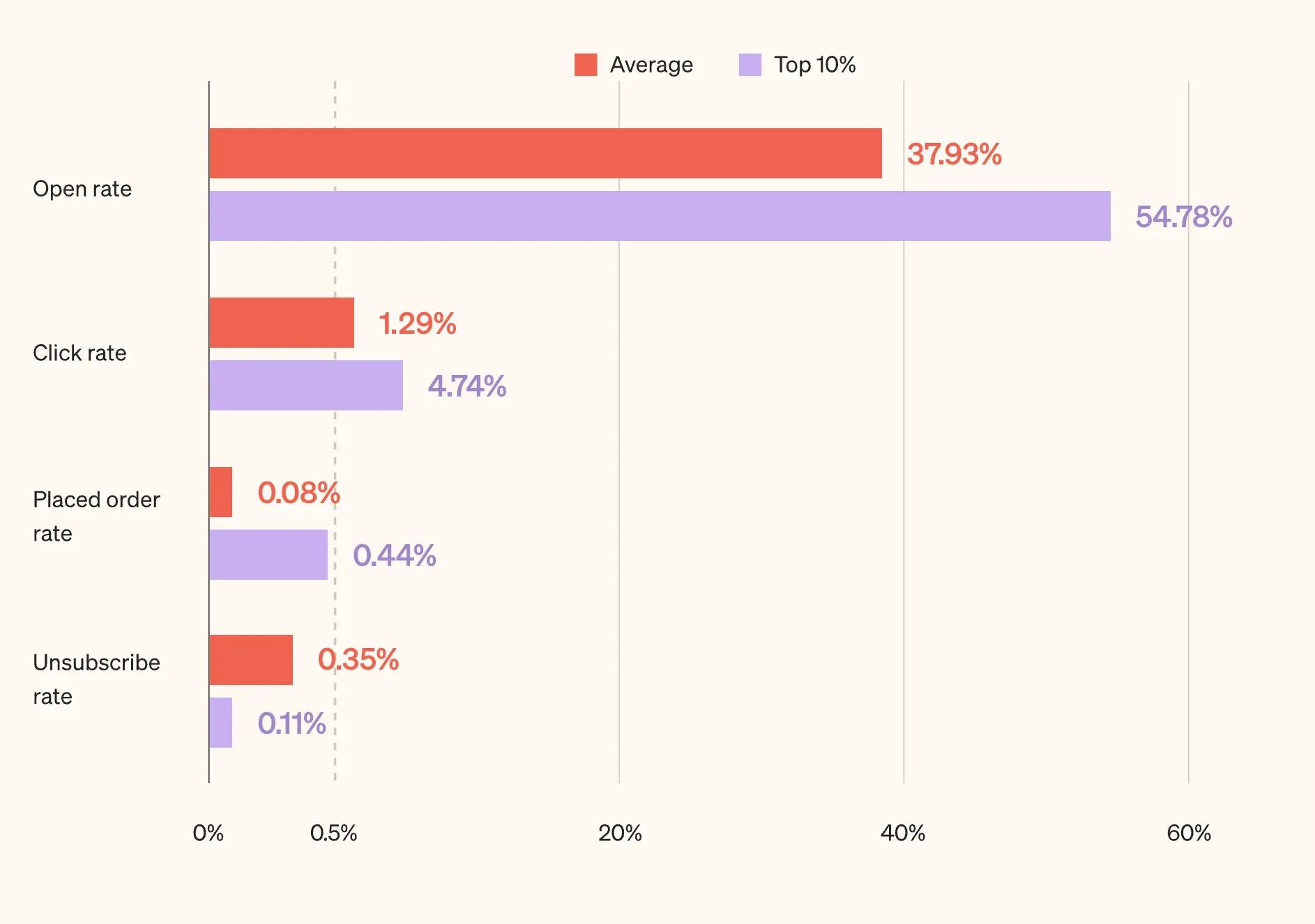 Graphique à barres comparant les taux moyens et les 10 % supérieurs pour l'ouverture, le clic, la commande et le désabonnement.