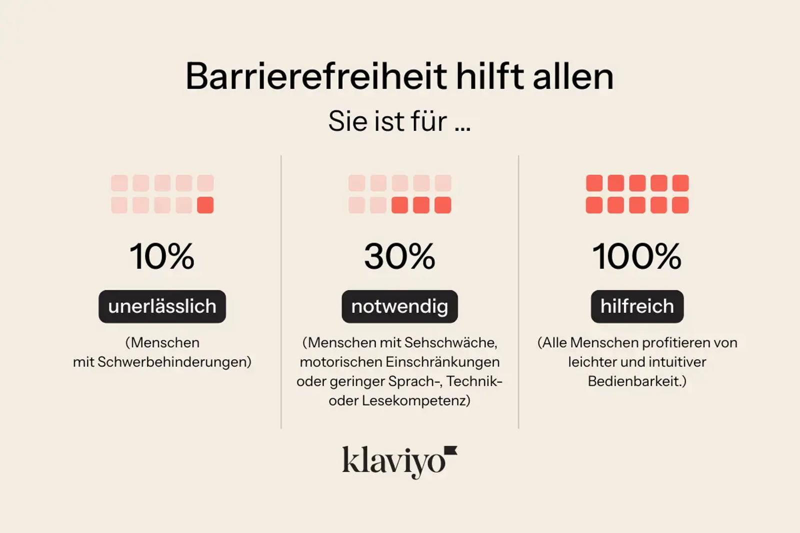 Eine Grafik, die veranschaulicht, dass digitale Barrierefreiheit allen Menschen hilft. Für Menschen mit Schwerbehinderungen, die 10 % der Bevölkerung ausmachen, ist digitale Barrierefreiheit unerlässlich. Menschen mit Sehschwäche, motorischen Einschränkungen oder geringer Sprach-, Technik- oder Lesekompetenz machen 30 % der Bevölkerung aus. Für sie ist digitale Barrierefreiheit notwendig. Alle Menschen profitieren von leichter und intuitiver Bedienbarkeit.