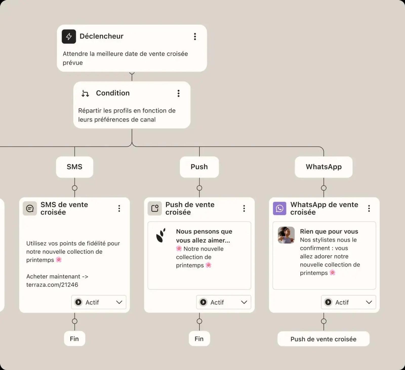 Capture d’écran d’un scénario d’automatisation dans Klaviyo. Le message de vente croisée est déclenché selon la meilleure date prévue, puis adapté selon la préférence de canal du client : SMS, notification push ou message WhatsApp. Chaque version présente une recommandation personnalisée pour la collection de printemps, illustrant une stratégie omnicanale fluide et ciblée.