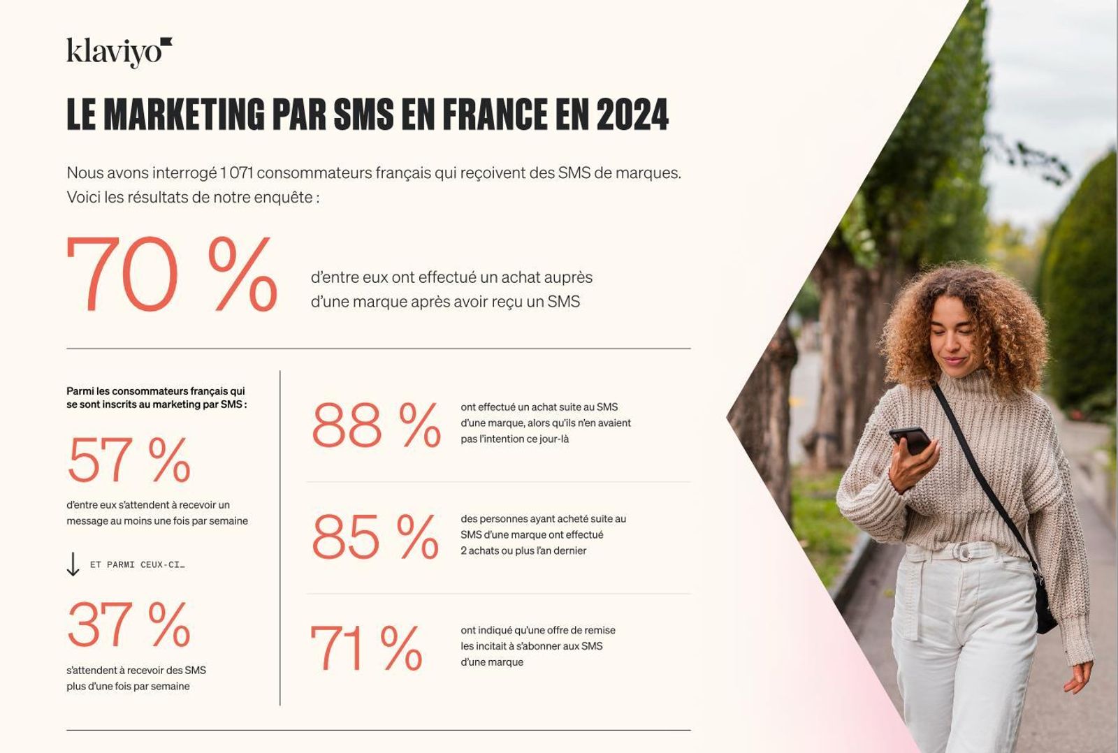  Infographie Klaviyo présentant les résultats d’une enquête menée en 2024 auprès de 1 071 consommateurs français :

70 % ont effectué un achat après avoir reçu un SMS d’une marque

88 % de ces achats étaient impulsifs

85 % ont acheté deux fois ou plus dans l’année

71 % se sont abonnés au SMS pour bénéficier d’une remise

57 % s’attendent à recevoir un SMS par semaine, et 37 % plus d’un par semaine.
À droite, une femme souriante marche dans la rue tout en consultant son smartphone.