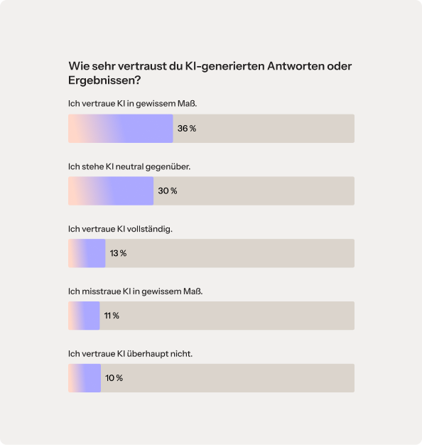 Ein Balkendiagramm mit dem Titel „Wie sehr vertrauen Sie den Antworten oder Ergebnissen von KI?“ Das Diagramm zeigt folgende Umfrageergebnisse: 36 % vertrauen KI eher, 30 % stehen KI neutral gegenüber, 13 % vertrauen KI voll und ganz, 11 % misstrauen KI eher, 10 % misstrauen KI voll und ganz.