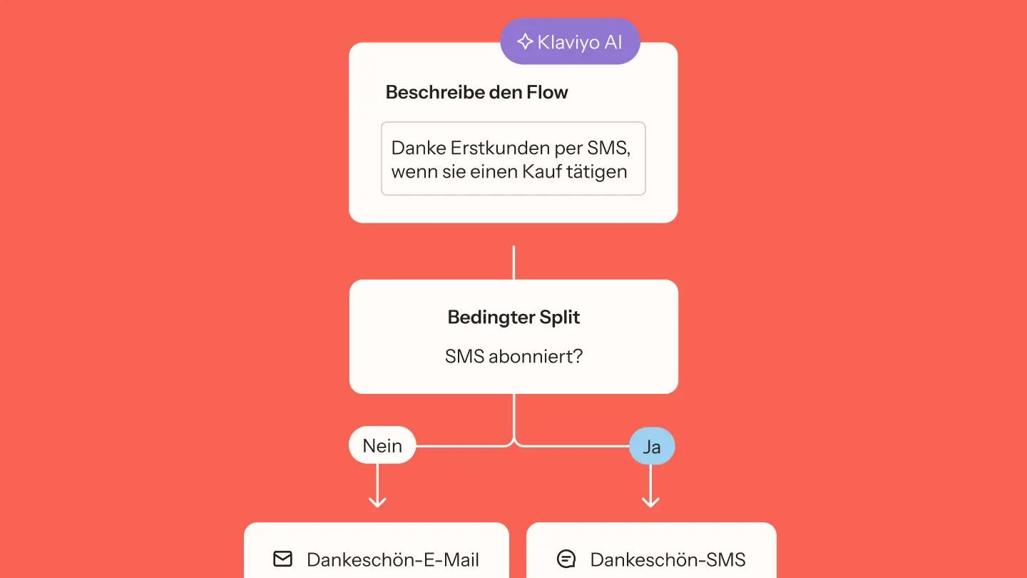 Klaviyo AI-Flussdiagramm zur Personalisierung: Dankesnachricht per SMS bei Kauf, bedingter Split für SMS-Abonnenten.