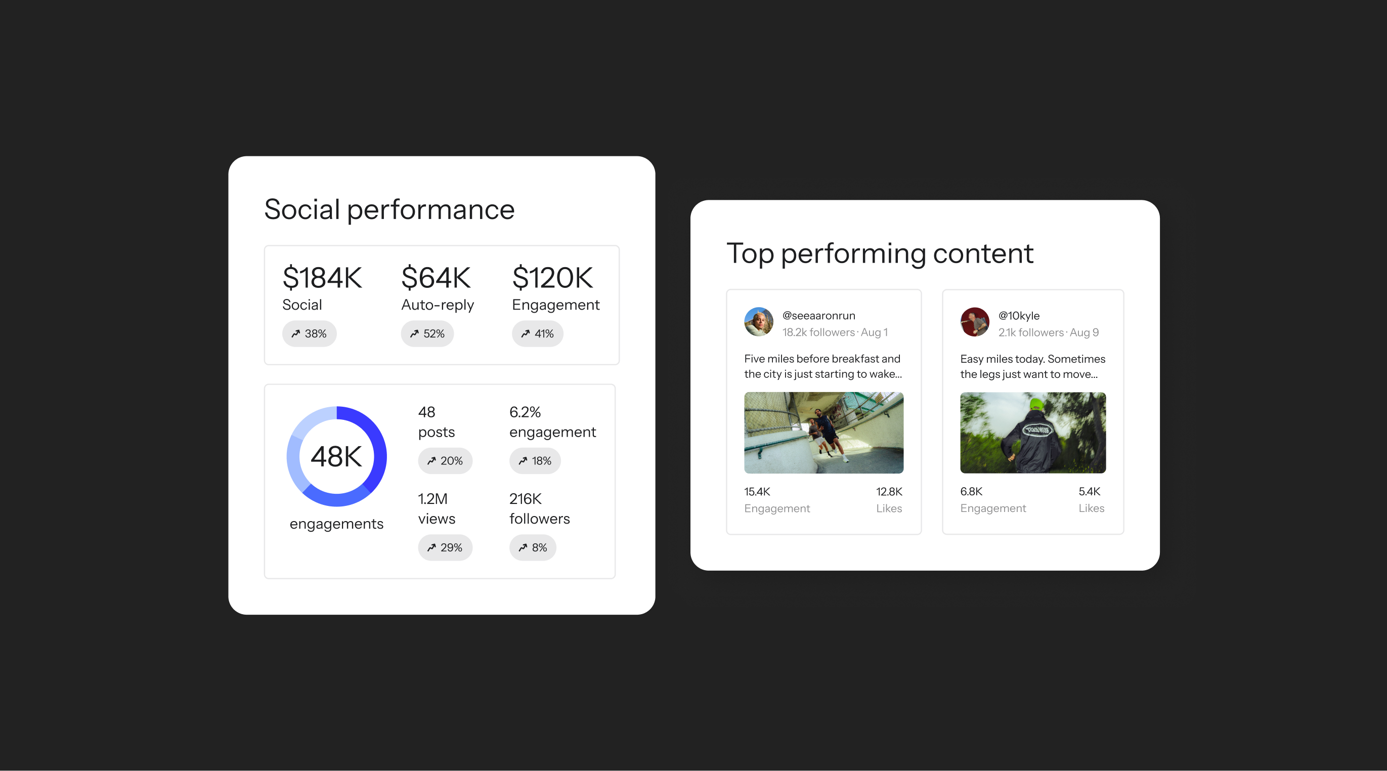 Two dashboard cards displaying social media performance metrics including spend, engagement, and top performing content examples.