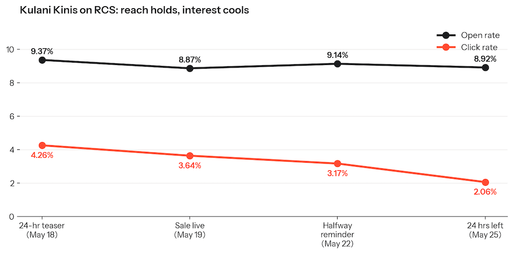 Line graph shows Kulani Kinis' RCS campaign performance. Open rate holds steady around 9%, while click rate declines from 4.26% to 2.06% across four campaign stages.