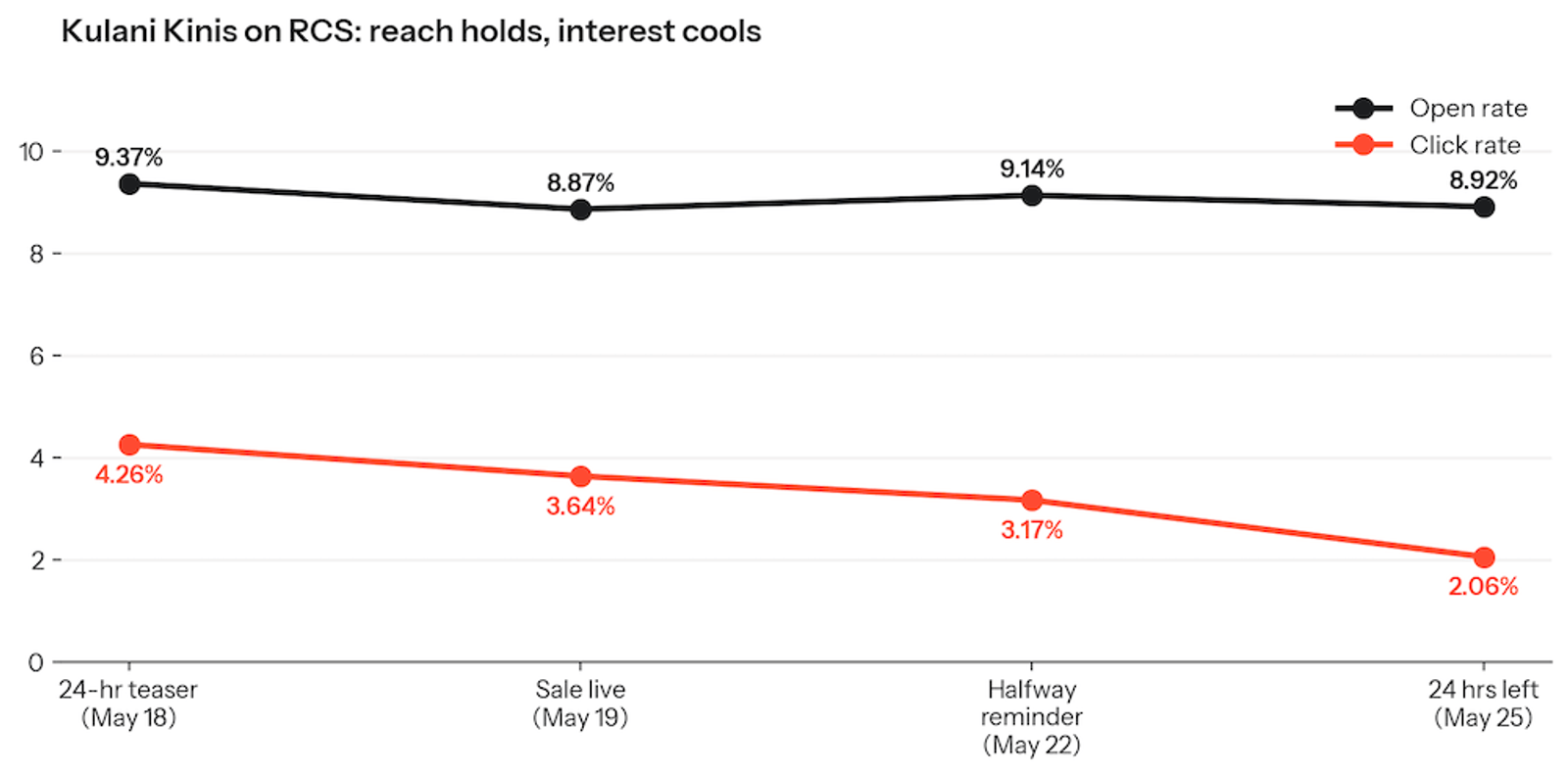 Line graph shows Kulani Kinis' RCS campaign performance. Open rate holds steady around 9%, while click rate declines from 4.26% to 2.06% across four campaign stages.