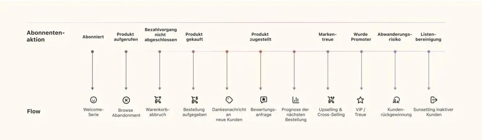 Flussdiagramm für CRM-System mit Abonnentenaktionen wie Abonniert, Produkt gekauft, Markentreue, und Listenbereinigung.