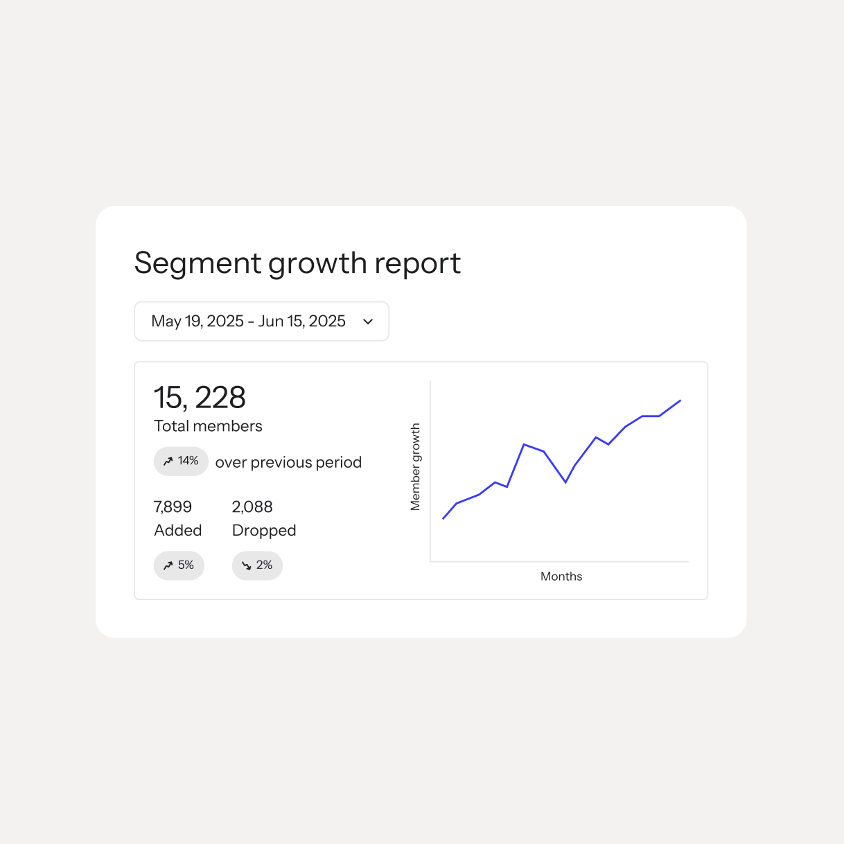 Segment growth report showing 15,228 total members, 14% growth, and an upward-trending line chart.