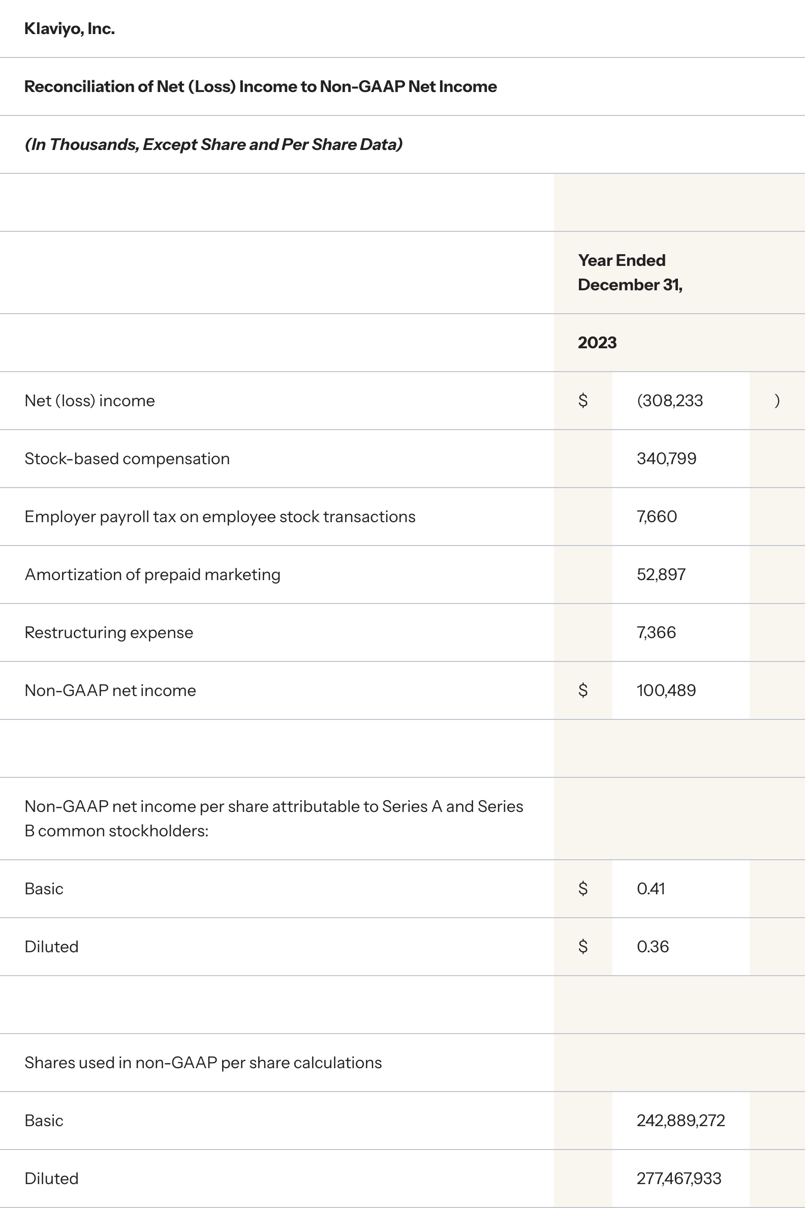 Reconciliation of Net (Loss) Income to Non-GAAP Net Income, year ended December 31