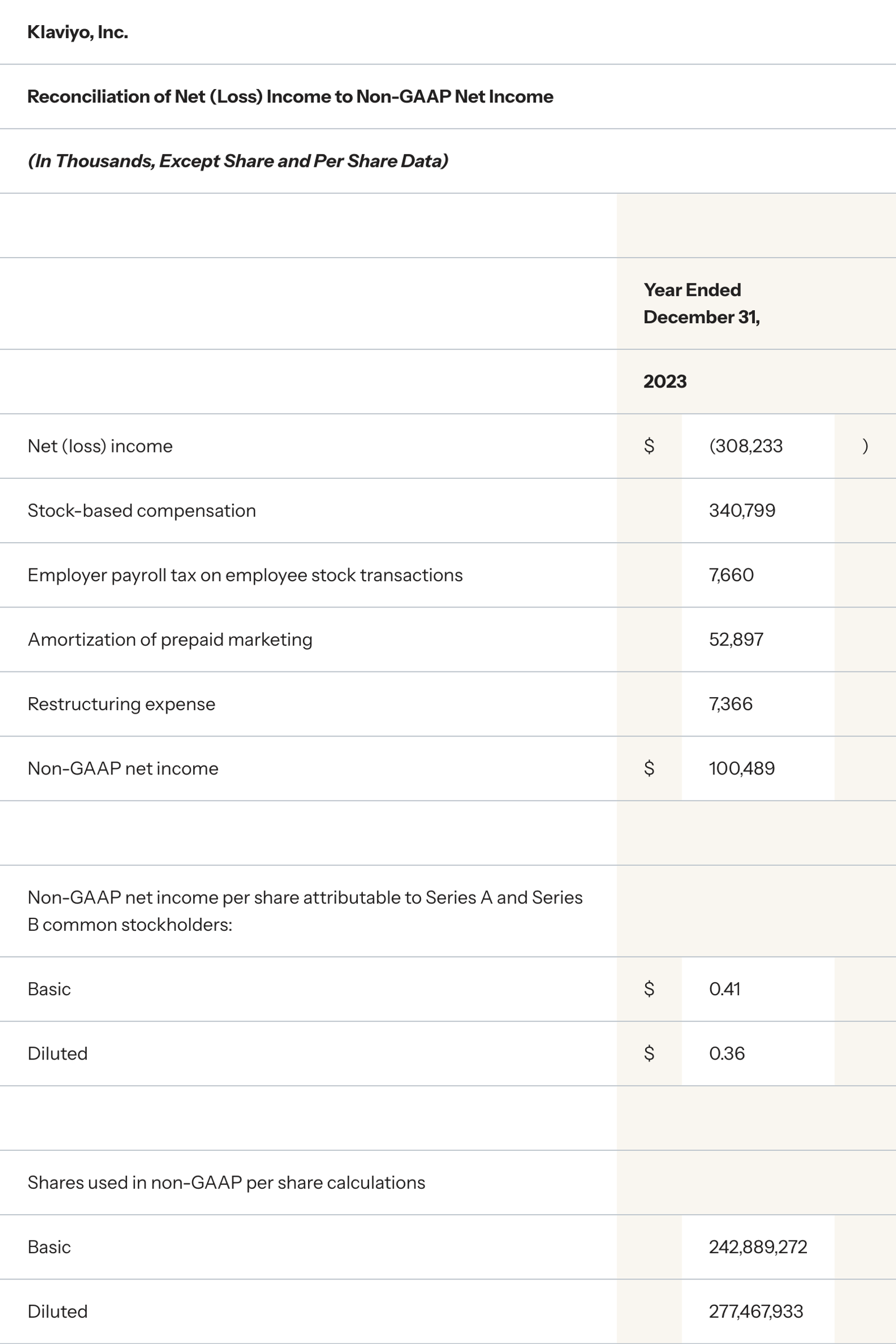 Reconciliation of Net (Loss) Income to Non-GAAP Net Income, year ended December 31