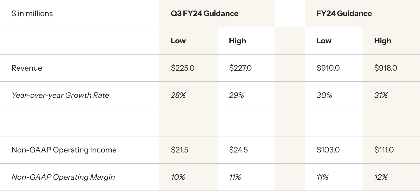 Klaviyo Quarter 2 2024 Financial Outlook