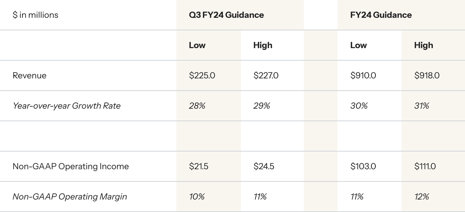 Klaviyo Quarter 2 2024 Financial Outlook