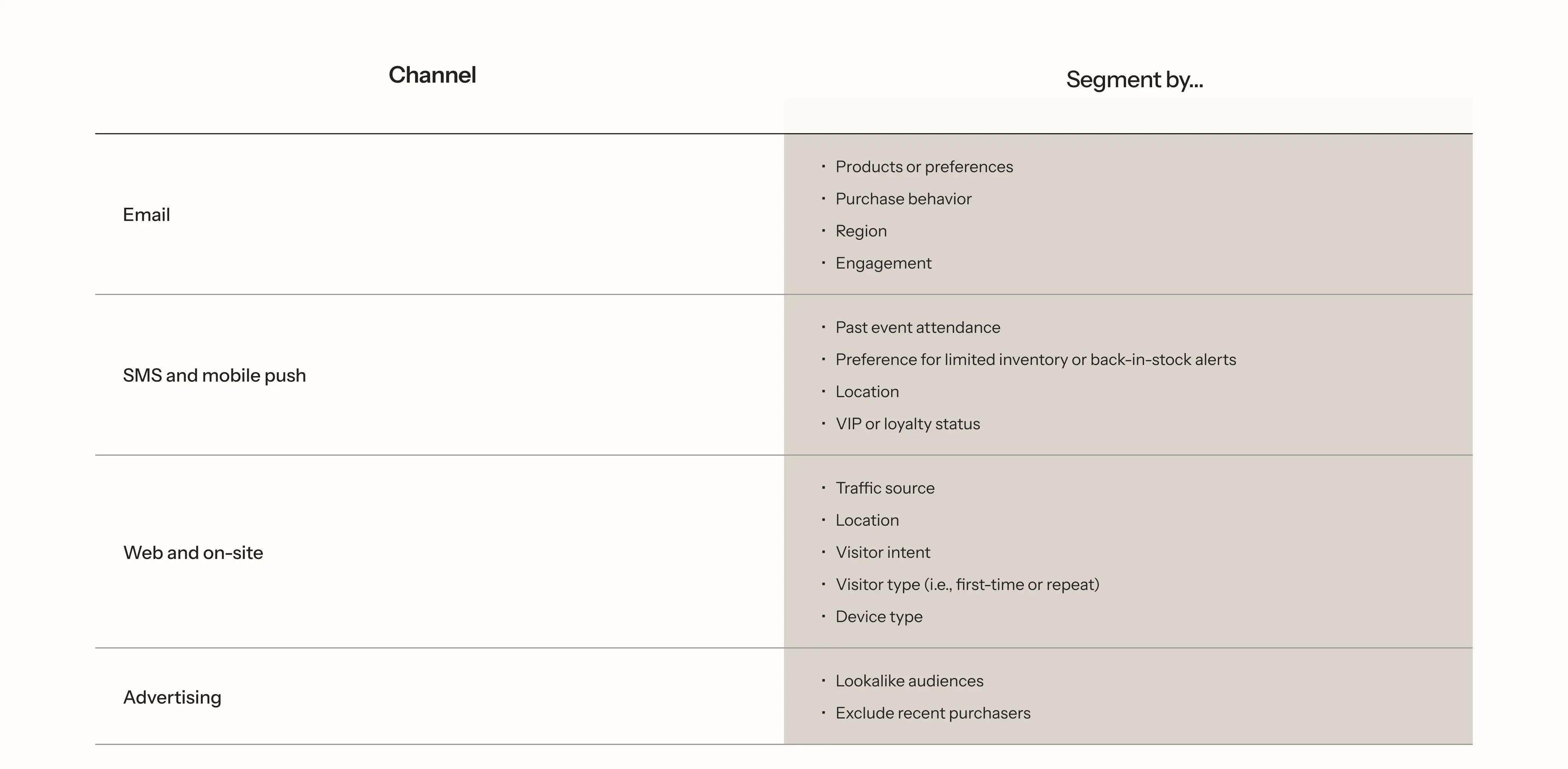 A segmentation comparison chart for different marketing channels. The table includes ‘Channel’ and ‘Segment by…’ columns with rows for Email, SMS and mobile push, Web and on-site, and Advertising. Each row lists segmentation criteria like product preferences, purchase behavior, location, traffic source, and VIP status. The page includes empty fields labeled ‘Eyebrow’ and ‘Headline’ at the bottom.