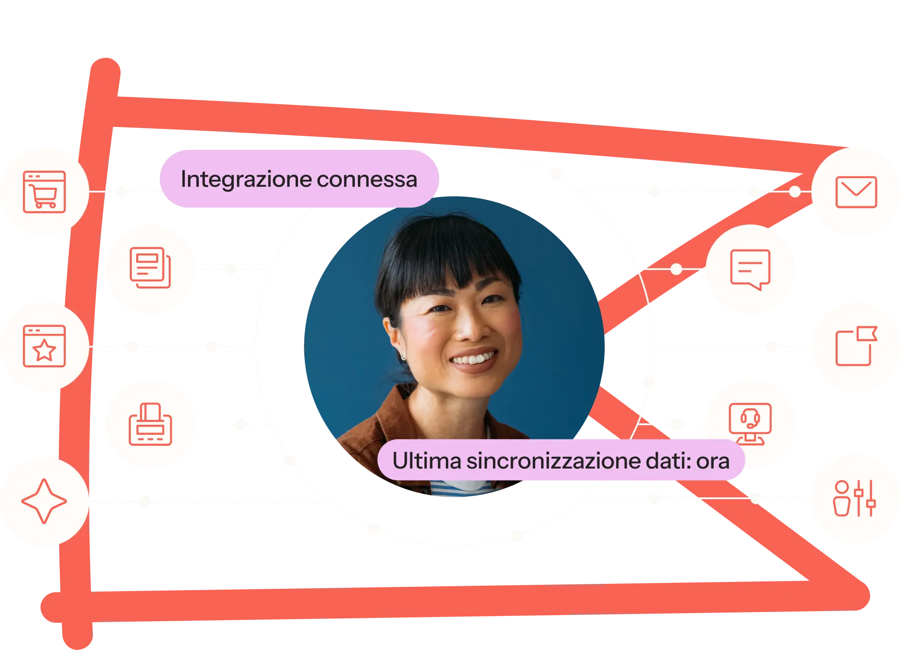 Donna sorridente circondata da icone di integrazione e testo "Integrazione connessa" e "Ultima sincronizzazione dati: ora".
