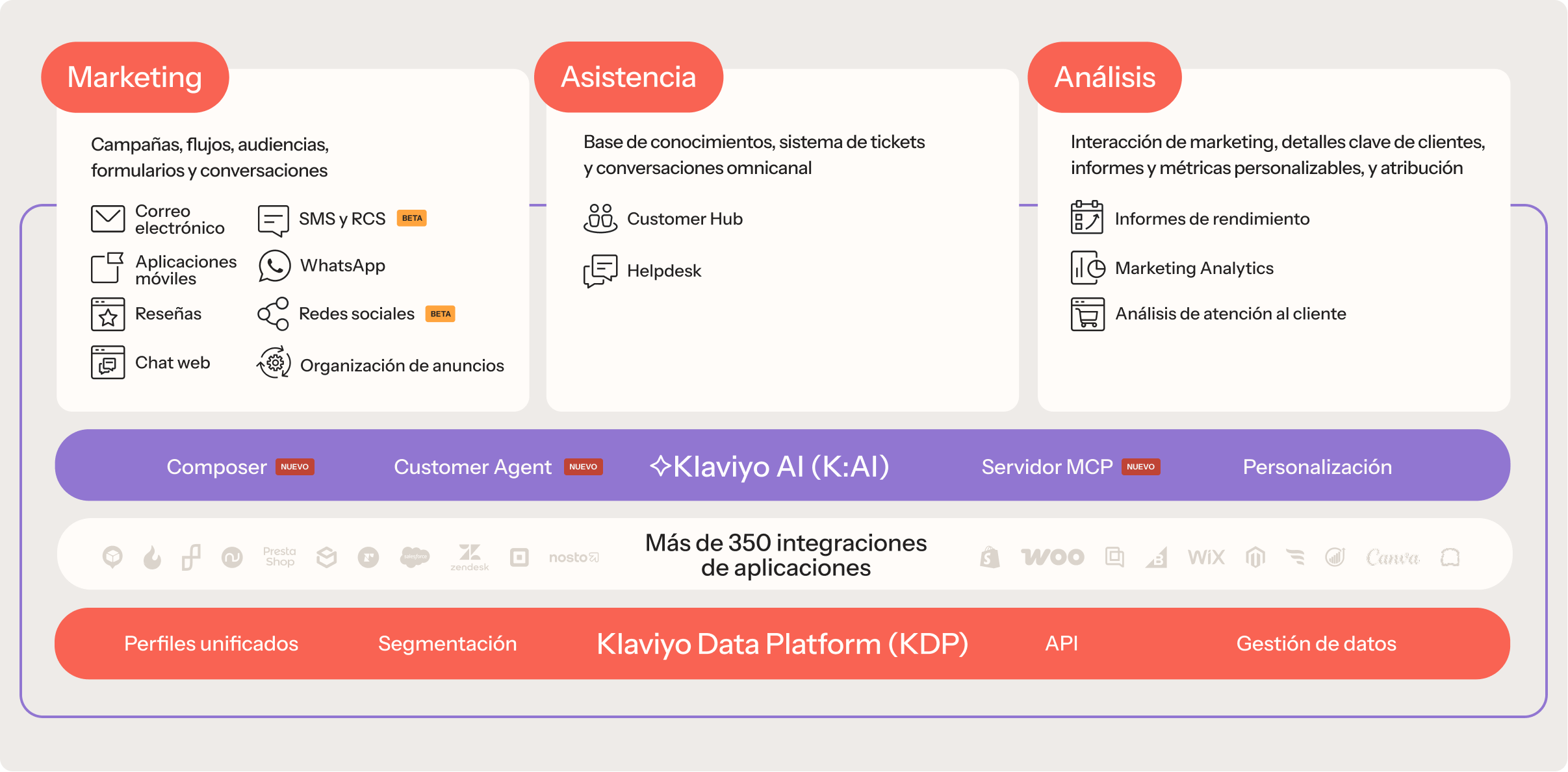 Diagrama de Klaviyo AI mostrando funciones de Marketing, Servicio y Analítica, con integraciones y plataformas de datos.