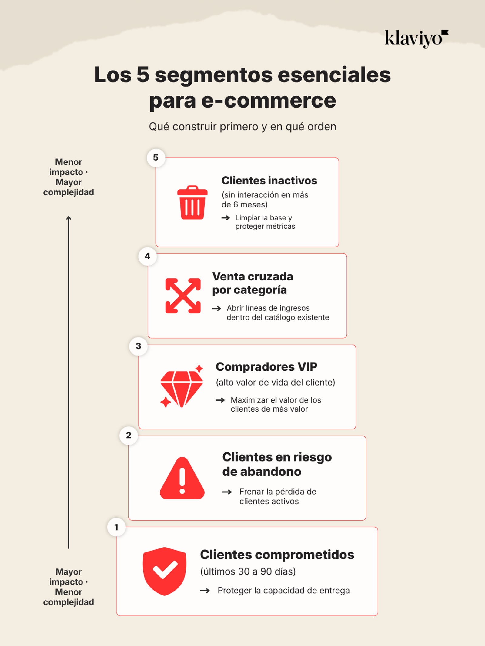 Infografía titulada "Los 5 segmentos esenciales para e-commerce: Qué construir primero y en qué orden". Muestra un eje vertical que va desde "Mayor impacto · Menor complejidad" en la base hasta "Menor impacto · Mayor complejidad" en la parte superior, organizando cinco bloques numerados del 1 al 5 con sus respectivos iconos estratégicos.