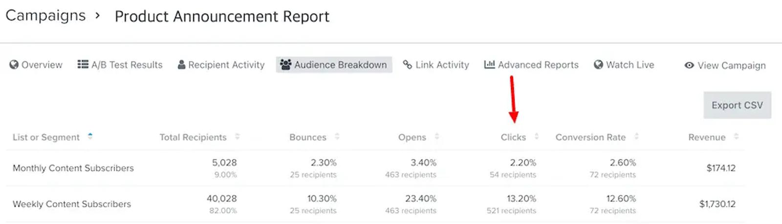 Image shows a product shot from Klaviyo indicating how many clicks a brand got from monthly content subscribers vs weekly content subscribers.