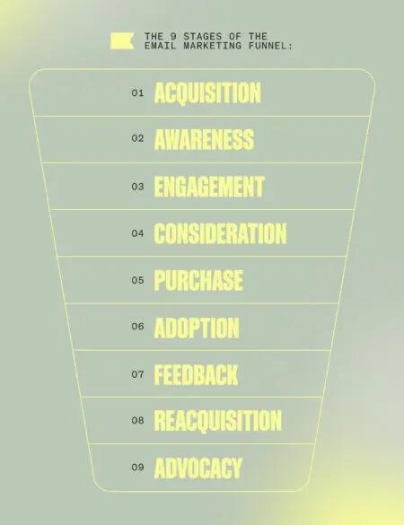 Image shows the 9 stages of the email marketing funnel acquisition, awareness, engagement, consideration, purchase, adoption, feedback, reacquisition.