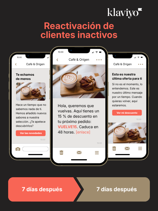 This promotional infographic from Klaviyo illustrates a "Reactivation of Inactive Customers" flow (Reactivación de clientes inactivos) for a coffee brand called Café & Origen, demonstrating a win-back SMS strategy.