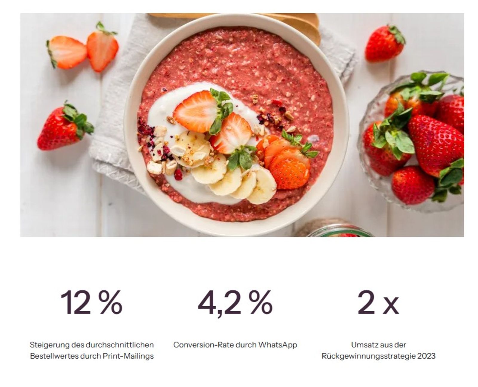 A bowl of strawberry oatmeal with fruit and nuts, above text listing a 12% average order value increase, 4.2% WhatsApp conversion rate, and 2x re-engagement revenue.
