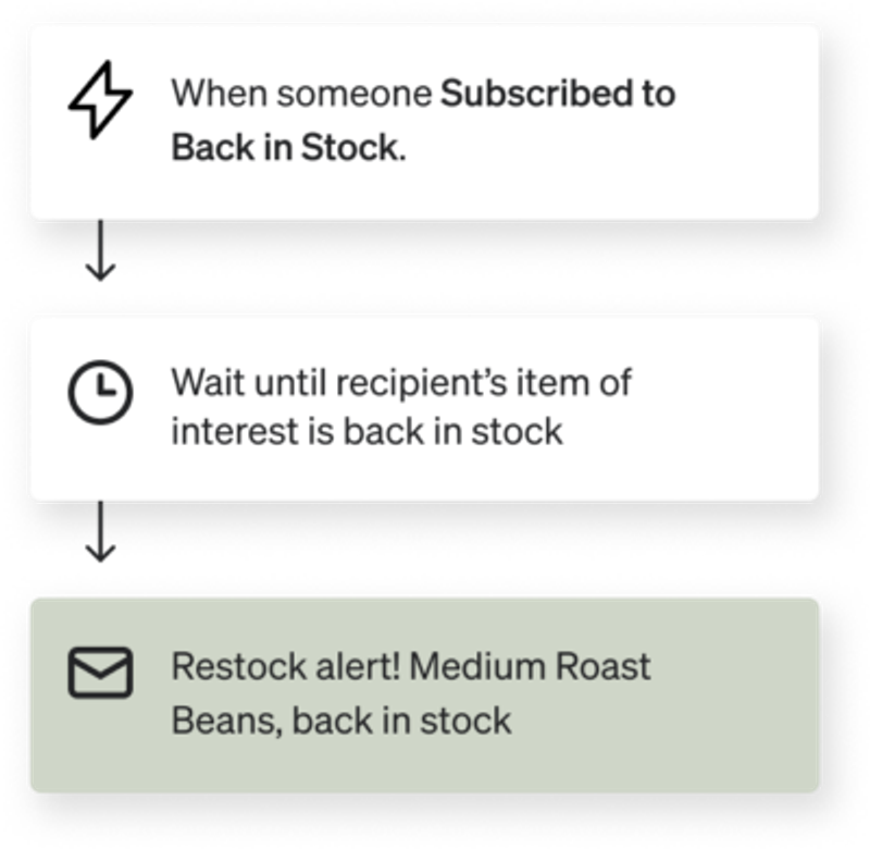 Workflow for a 'Back in Stock' notification system: When a user subscribes, the system waits for the item (e.g., Medium Roast Beans) to restock, then sends an email alert.