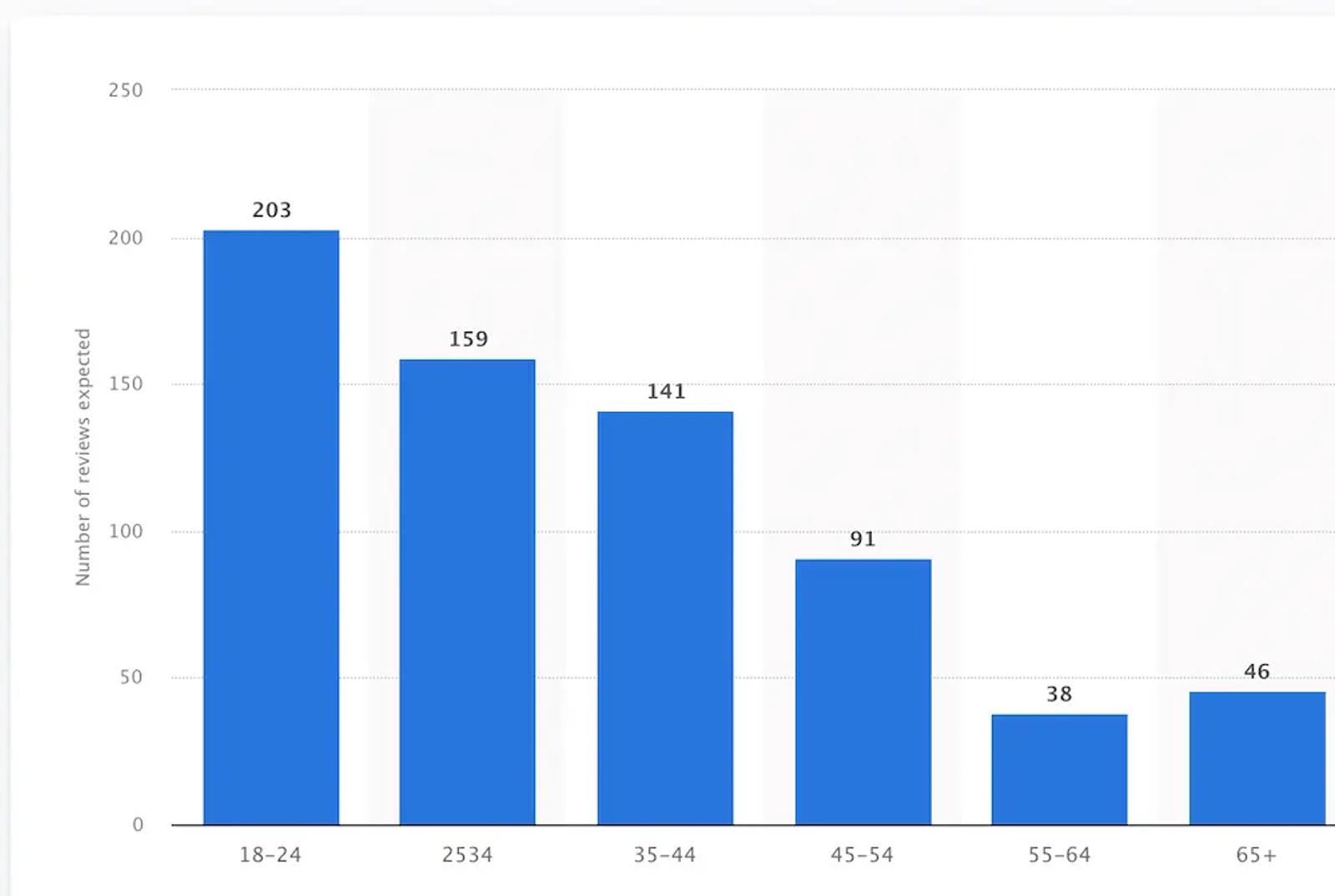 Image shows a bar graph from Statista, highlighting that the younger the consumer, the more reviews they expect when shopping for a product online.