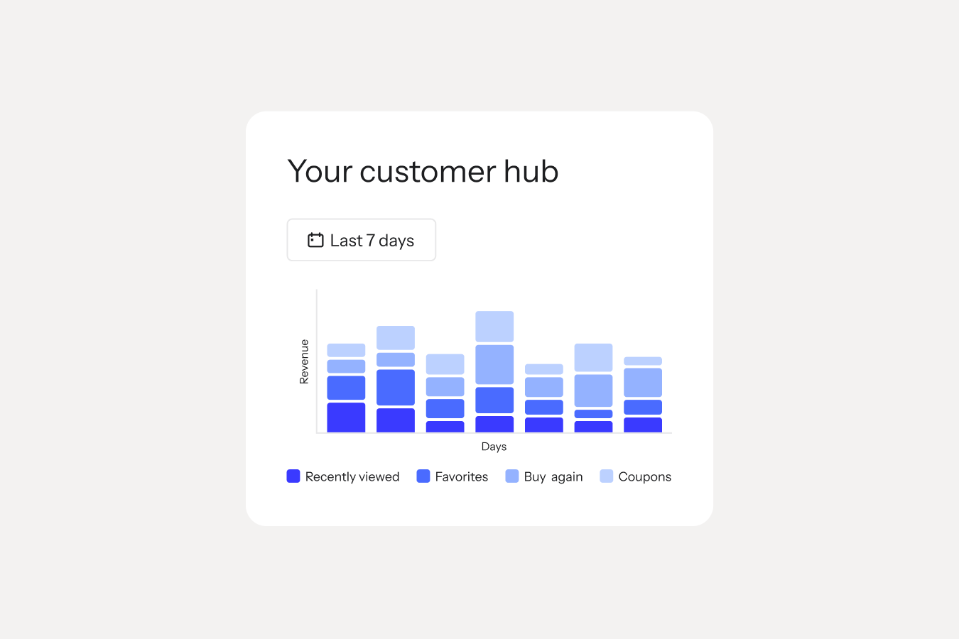 Customer hub dashboard with a seven-day revenue chart for recently viewed, favorites, repeat buys, and coupons.