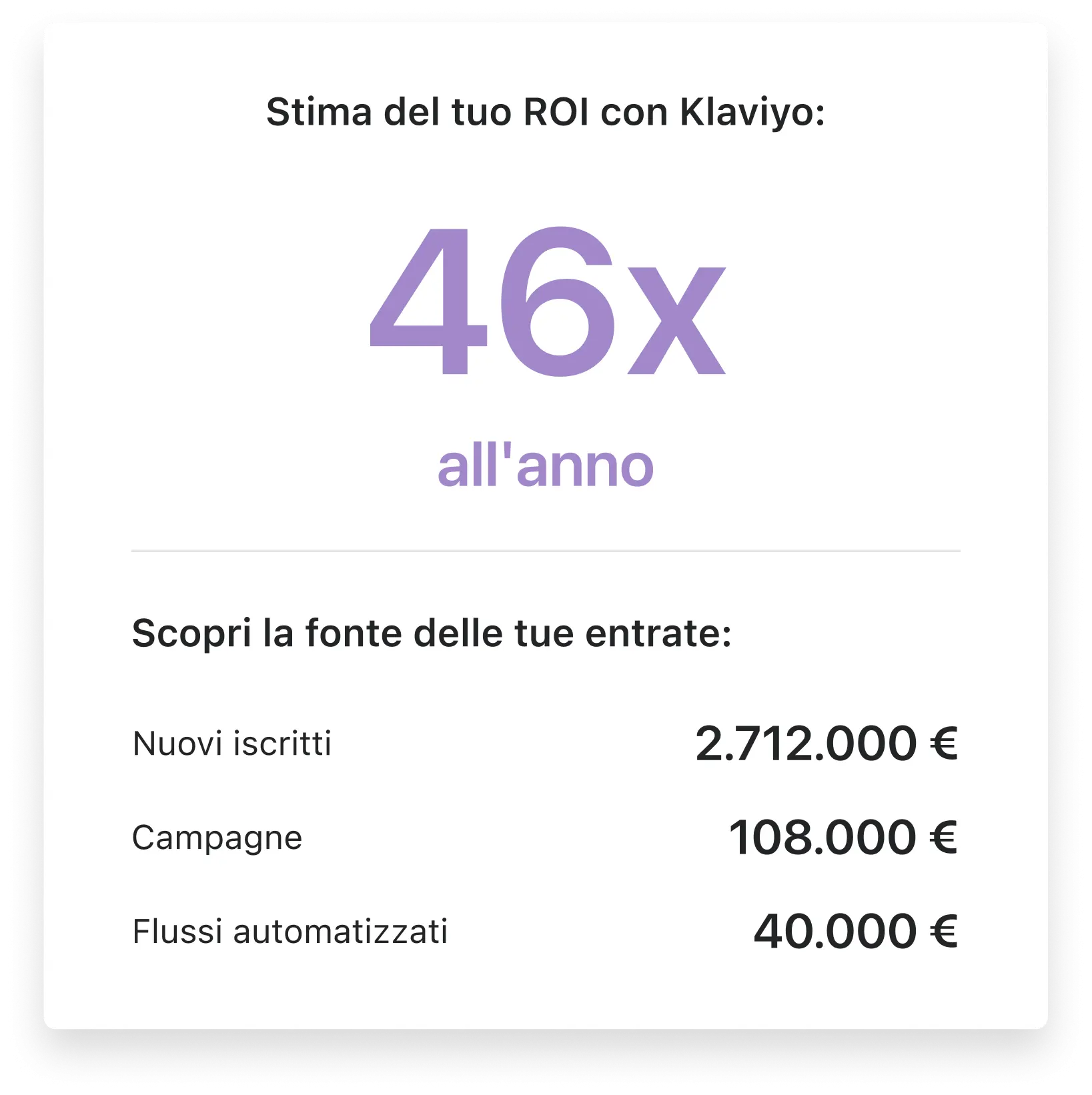 Stima del ROI con Klaviyo: 46x all'anno. Entrate: Nuovi iscritti 2.712.000 €, Campagne 108.000 €, Flussi automatizzati 40.000 €.