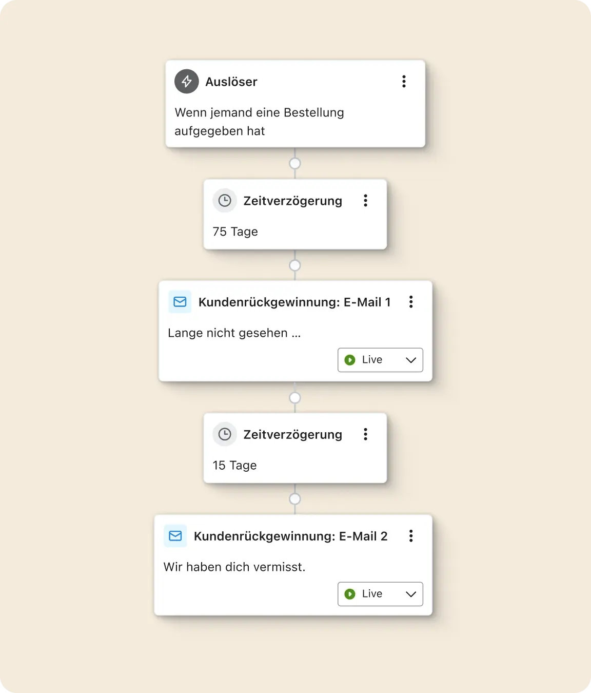 Diagramm eines E-Mail-Workflows zur Kundenrückgewinnung mit Auslöser, Zeitverzögerungen und zwei E-Mails.
