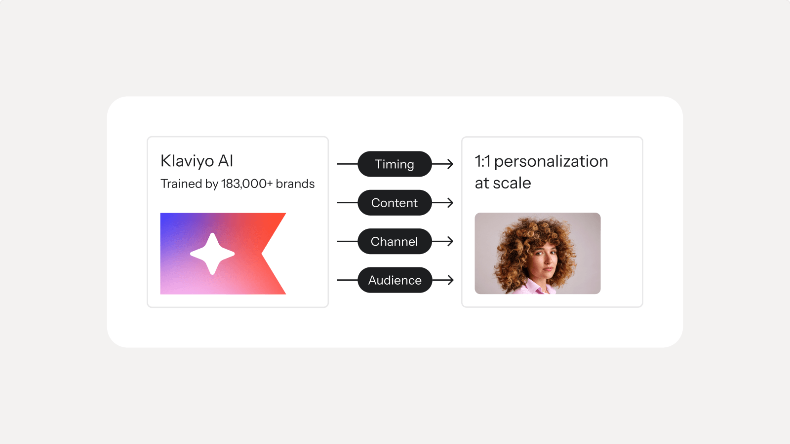 Diagram: Klaviyo AI, trained by 183,000+ brands, optimizes timing, content, channel, and audience for 1:1 personalization at scale.