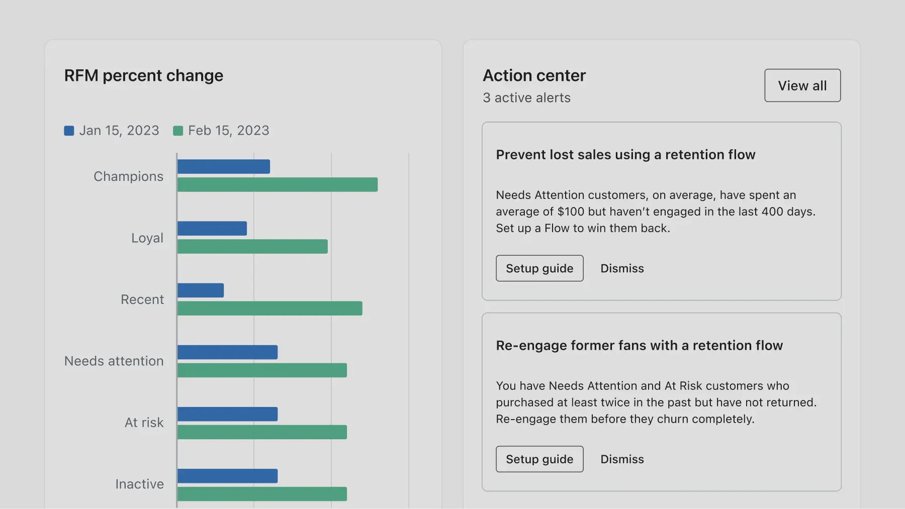 Marketing Analytics interface showing RFM percent change from for January 15 and February 15 2023 next to Action center with 3 active alerts including a prompt to prevent lost sales using a retention flow and re-engage former fans with a retention flow