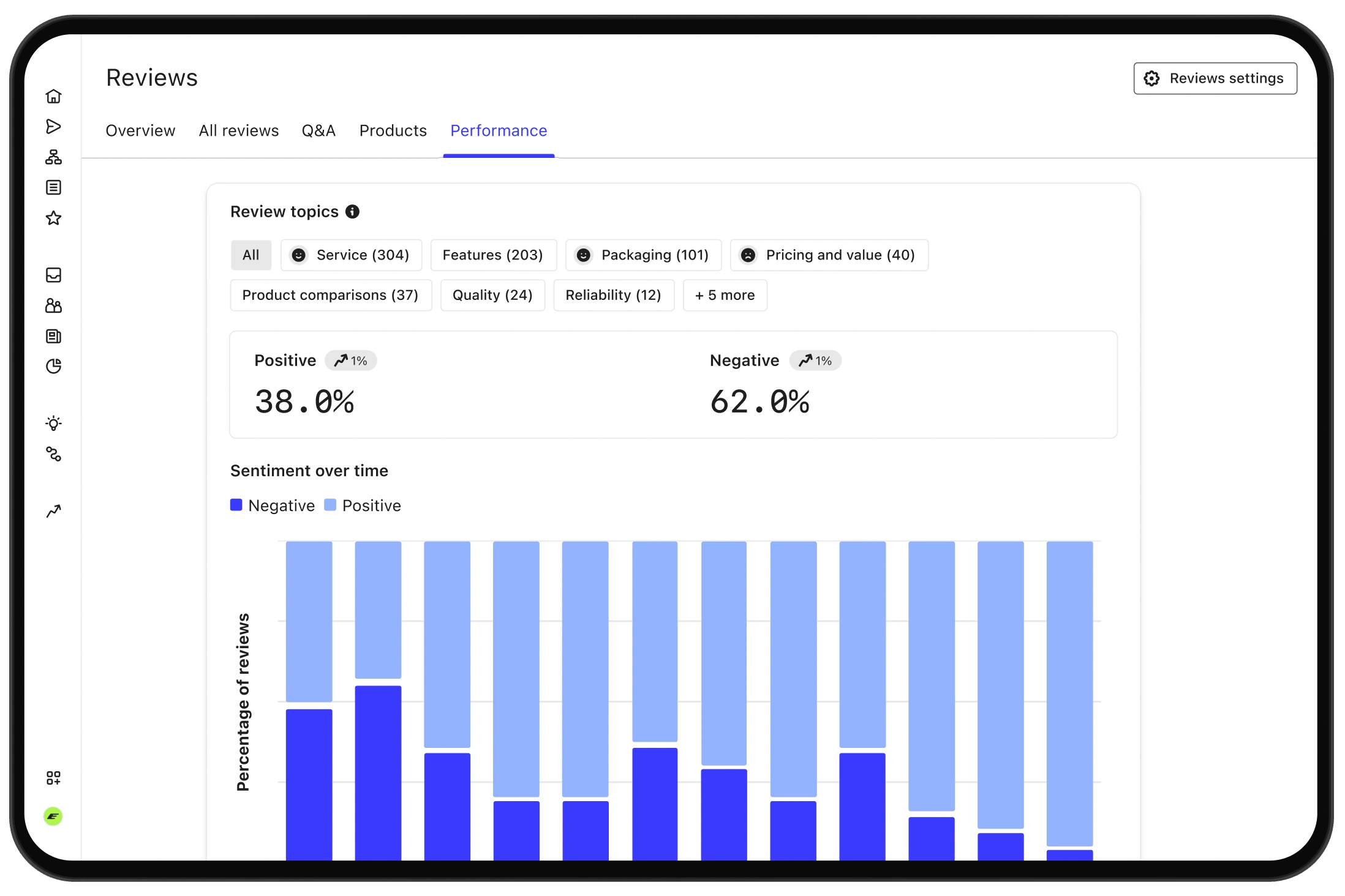 Reviews performance dashboard showing 38% positive and 62% negative sentiment with a bar chart over time.