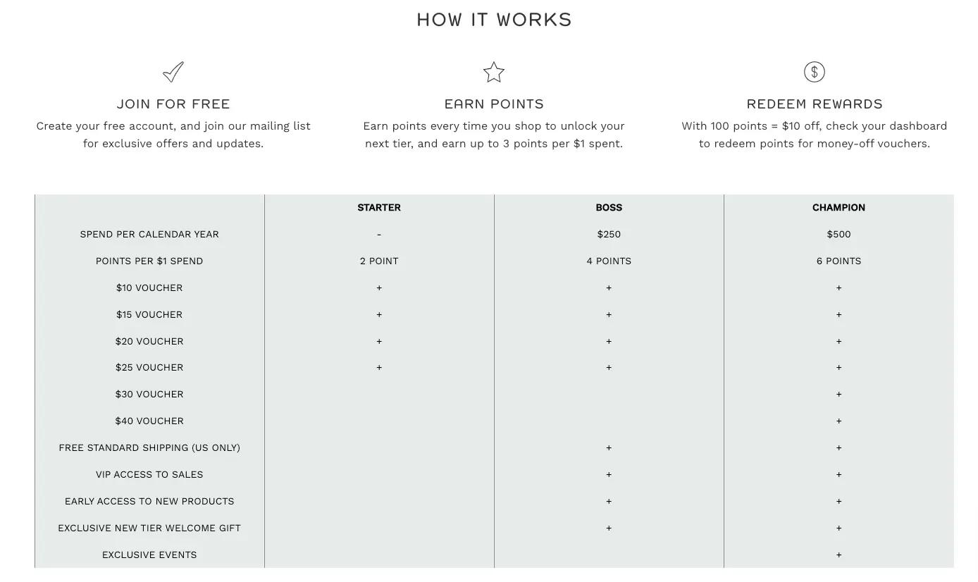 Image shows the landing page for REN Skincare’s loyalty program, which breaks down the various perks different tiers of members receive from the brand, as well as the minimum required spend to earn their status.