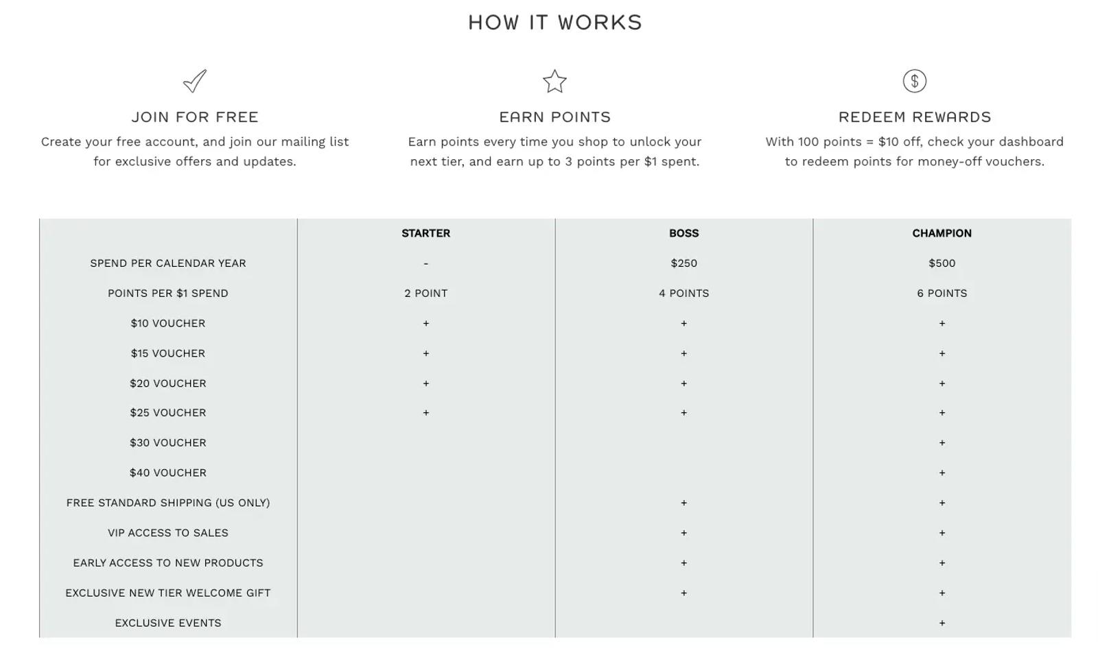 Image shows the landing page for REN Skincare’s loyalty program, which breaks down the various perks different tiers of members receive from the brand, as well as the minimum required spend to earn their status.