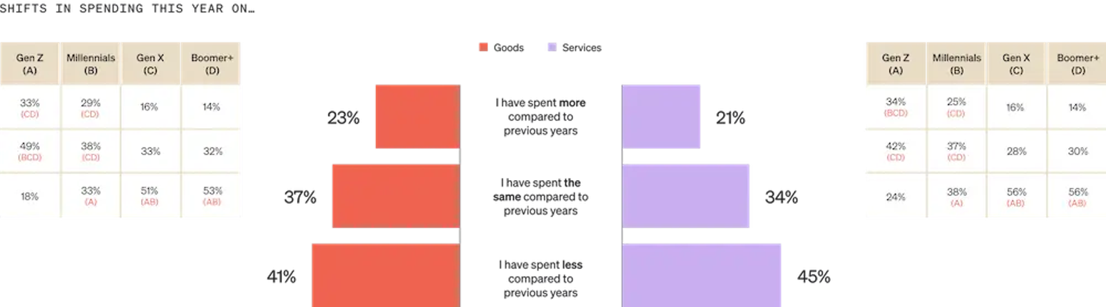 Image shows a horizontal bar graph called “Shifts in spending this year on…” with 3 salmon-colored bars representing goods extending to the left, and 3 lavender-colored bars representing services extending to the right. For the goods side, 23% of consumers say they’ve spent more compared to previous years, 37% say they’ve spent the same, and 41% say they’ve spent less. For the services side, 21% say they’ve spent more, 34% say they’ve spent the same, and 45% say they’ve spent less.