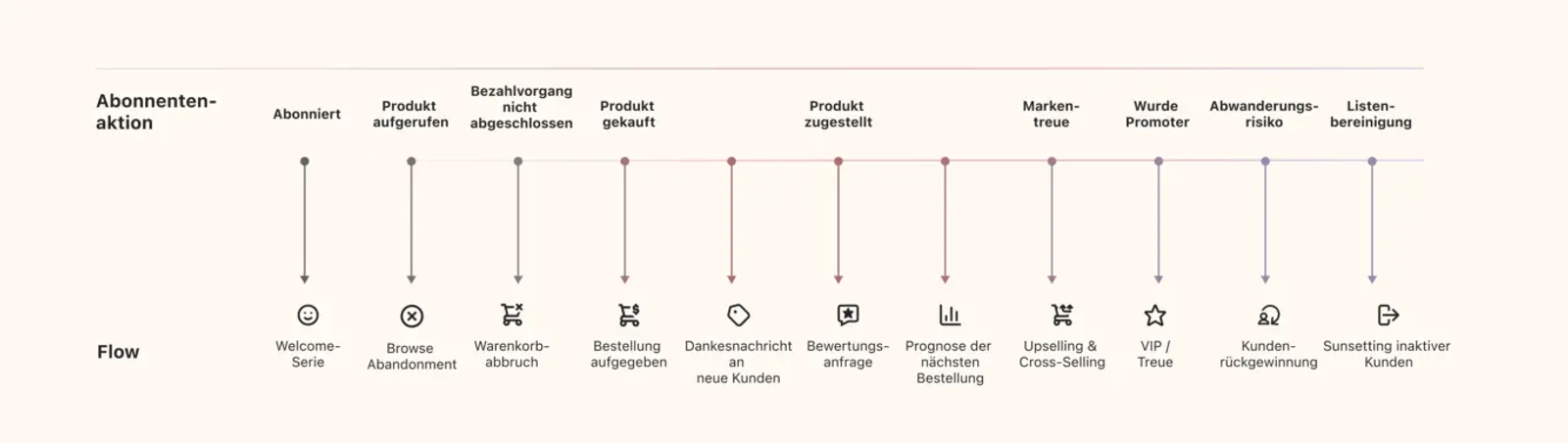 Zeitachse: elf Phasen im Customer Lifecycle von Anmeldung bis Listenbereinigung, jeweils mit dem passenden automatisierten Flow.