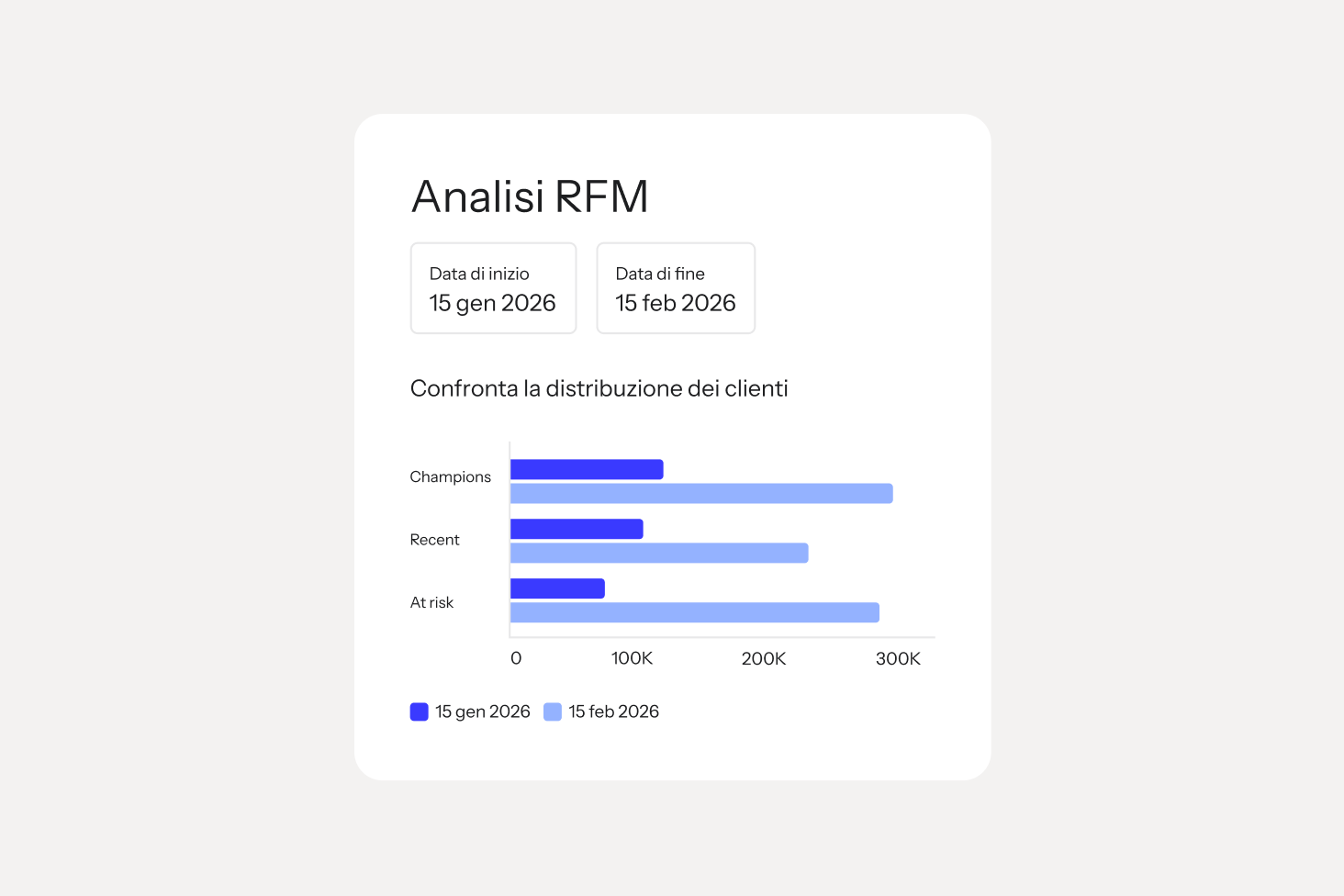 Grafico di analisi RFM che confronta i clienti Champions, Recent e At risk il 15 gennaio e il 15 febbraio 2026.