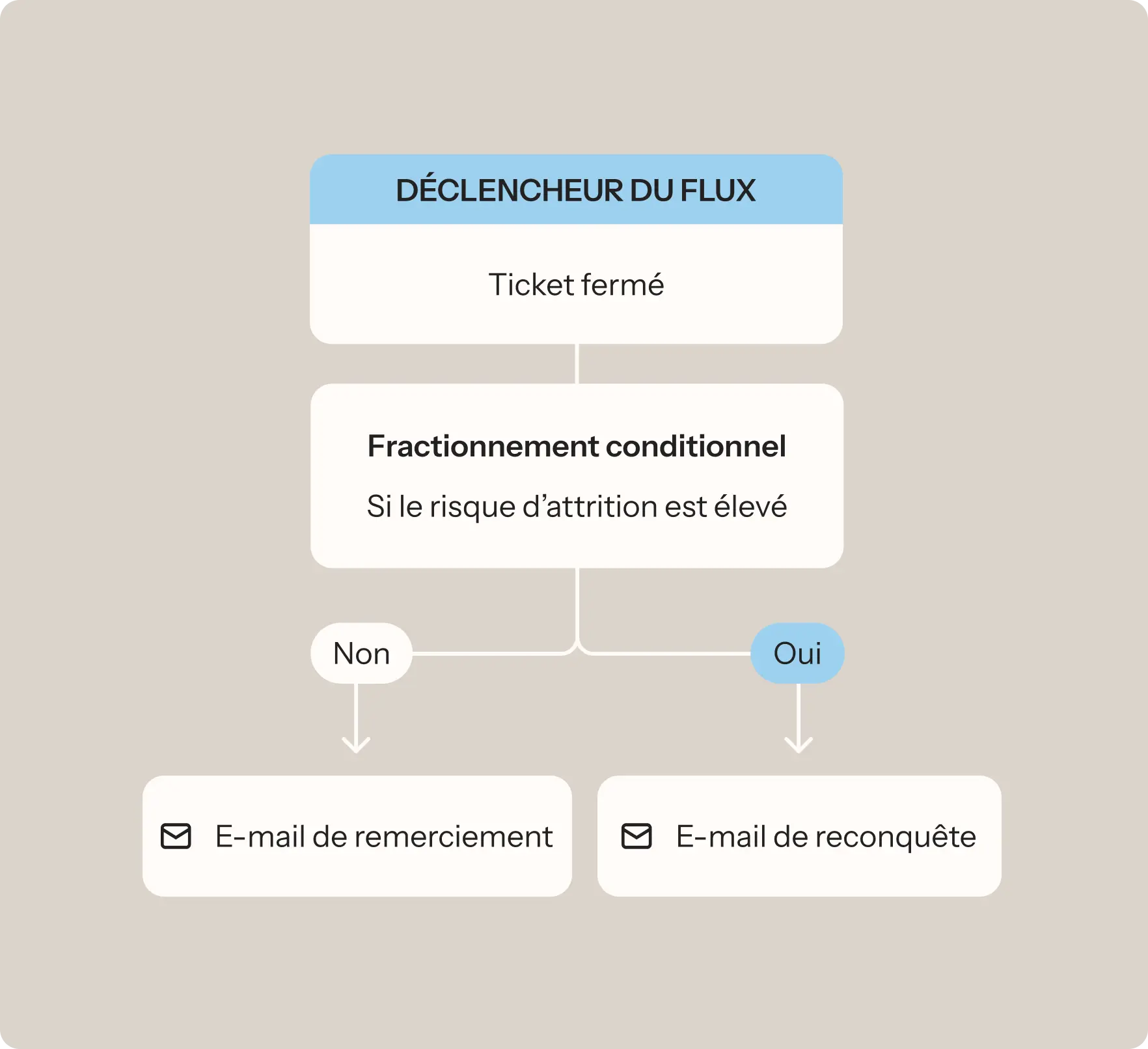 Diagramme de flux montrant le déclencheur "Ticket fermé" avec une décision conditionnelle sur le risque d'attrition, menant à un e-mail de remerciement ou de reconquête.