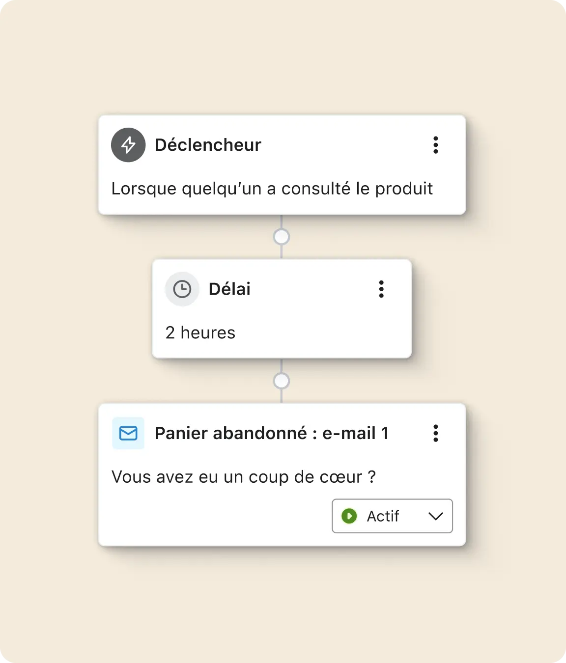 Diagramme de flux automatisé montrant un déclencheur, un délai de 2 heures, et un e-mail de panier abandonné actif.