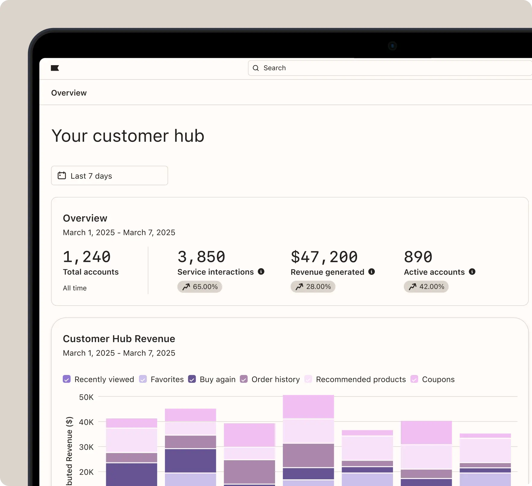 Dashboard displaying customer hub data: total accounts 1,240, service interactions 3,850, revenue $47,200, active accounts 890. Includes a revenue bar chart.