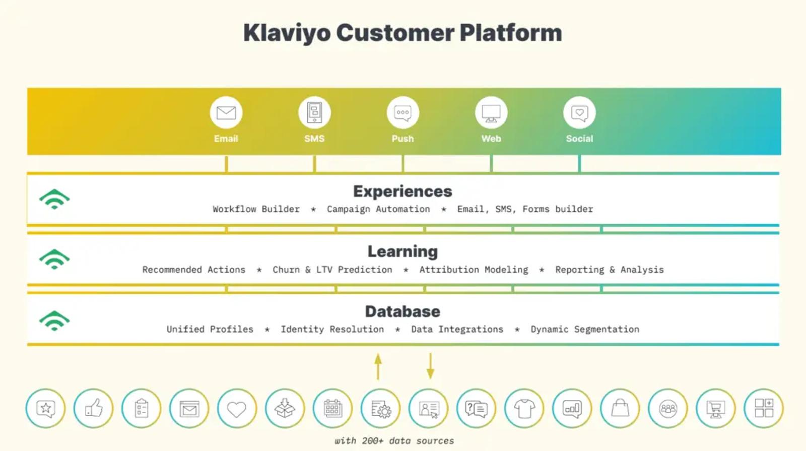 graph of klaviyo being customer first