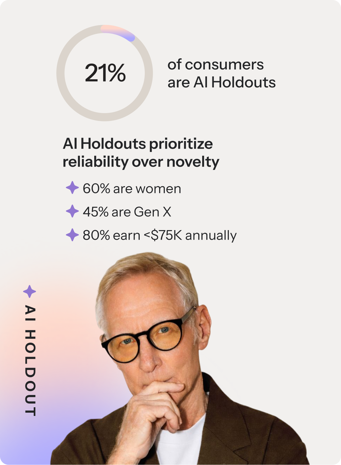 21% of consumers are AI Holdouts. AI Holdouts prioritize reliability over novelty. 60% are women, 45% are Gen X, and 80% earn less than $75K annually.