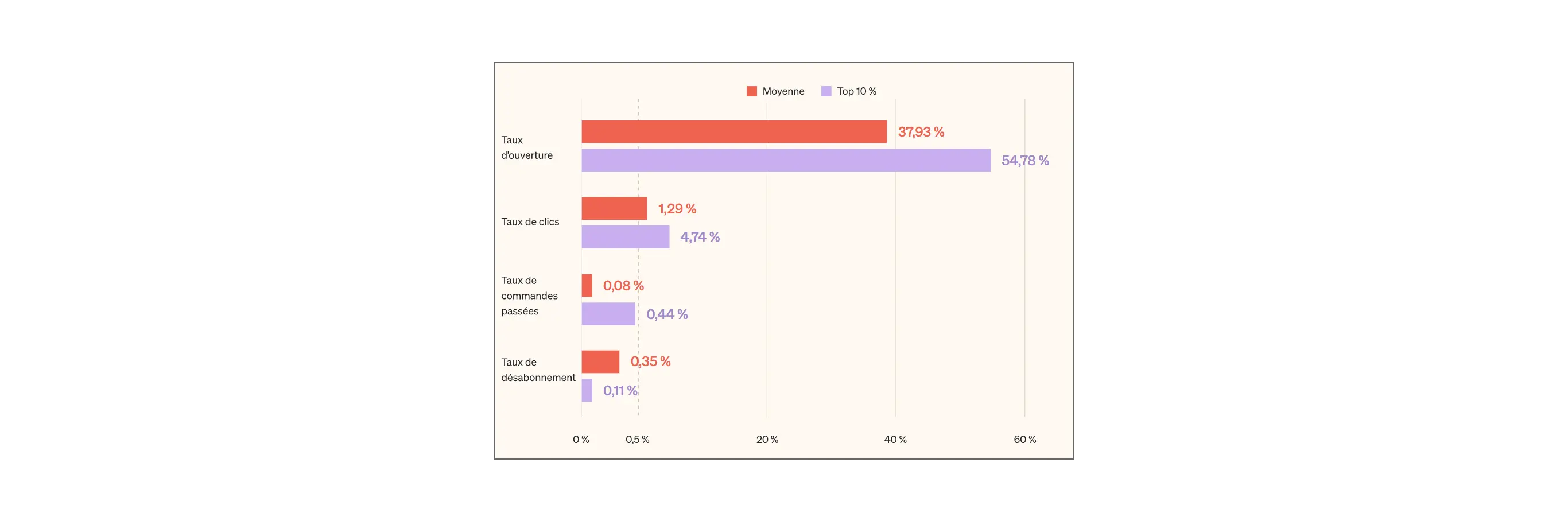 Graphique comparant les performances moyennes et celles du top 10 % des campagnes d’e-mail marketing : taux d’ouverture (37,93 % vs 54,78 %), taux de clics (1,29 % vs 4,74 %), taux de commandes passées (0,08 % vs 0,44 %) et taux de désabonnement (0,35 % vs 0,11 %).