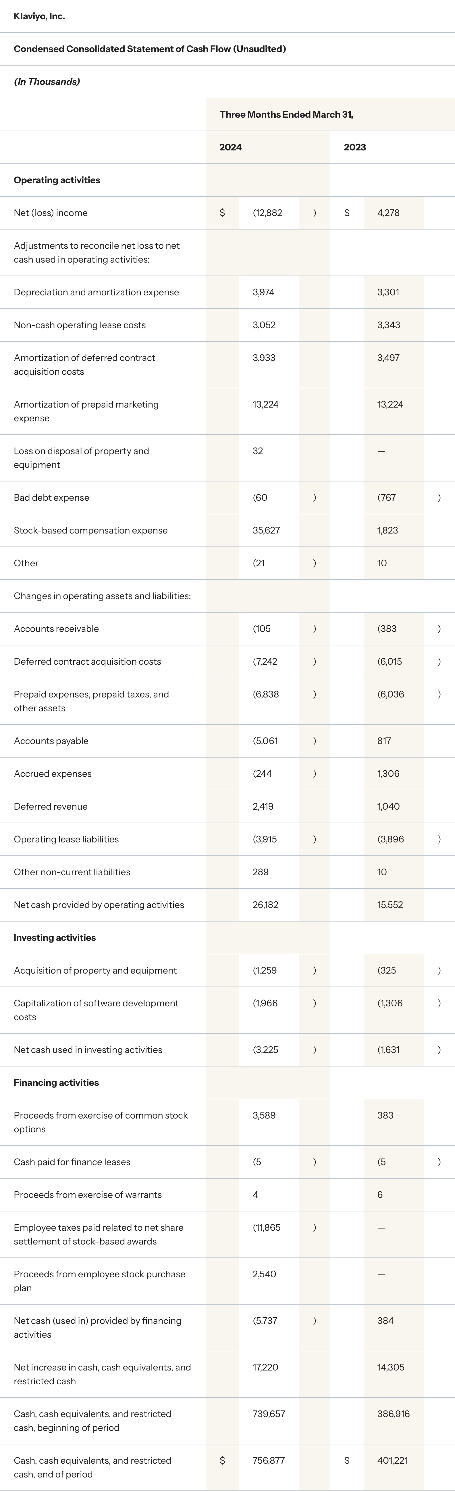 Condensed Consolidated Statement of Cash Flow (Unaudited)