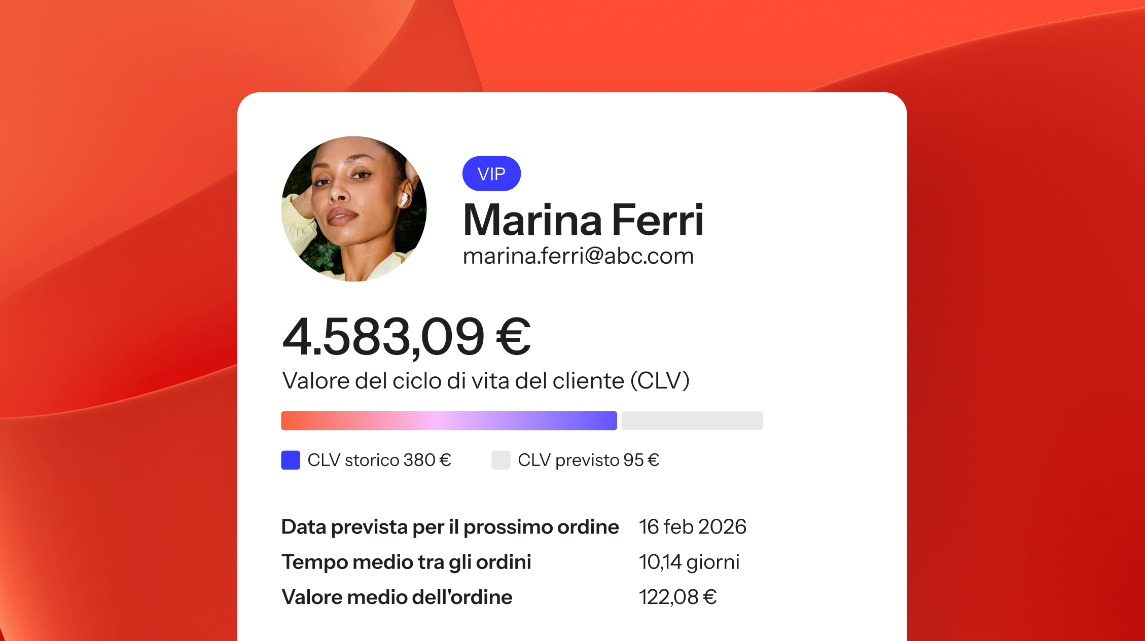 Customer profile card for Marina Ferri, a VIP, displaying her photo, email, a total Customer Lifetime Value of 4.583,09 €, historical and predicted CLV, average order time, and average order value.