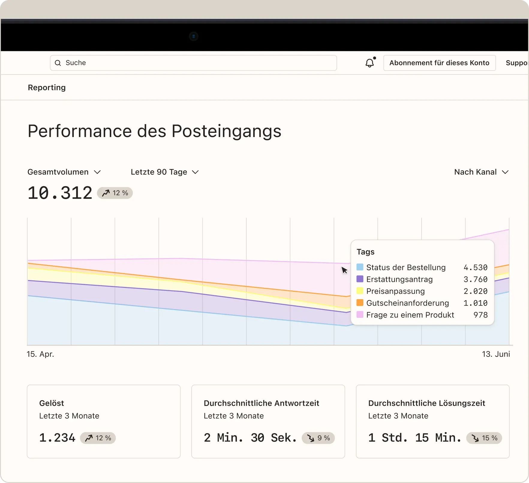 Dashboard zur Performance des Posteingangs mit Diagramm und Statistiken zu Gesamtvolumen, gelösten Anfragen und Antwortzeiten.